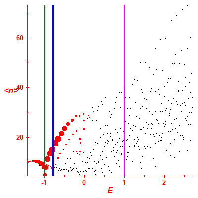 Peres lattice <N>